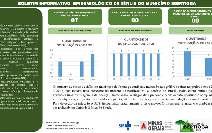 Boletim Informativo Epidemiológico de Sífilis do Município de Ibertioga (2019 a 2022)